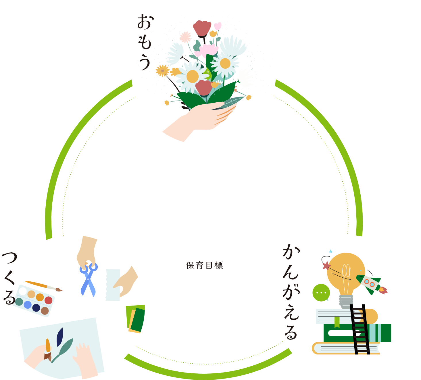 NUESERY GOALS 保育目標 おもう つくる かんがえる